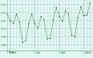 Graphe de la pression atmosphrique prvue pour Trenggalek