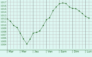 Graphe de la pression atmosphrique prvue pour Francavilla al Mare
