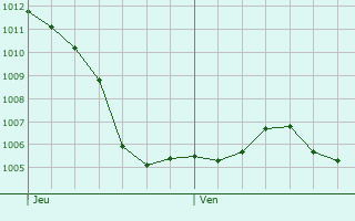 Graphe de la pression atmosphrique prvue pour Pennesires