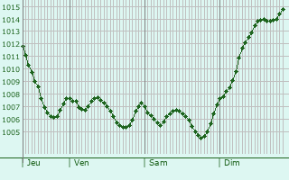 Graphe de la pression atmosphrique prvue pour Saint-Beaulize