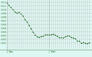 Graphe de la pression atmosphrique prvue pour Le Mnil-Guyon