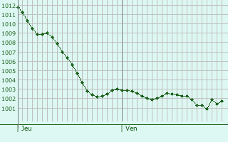 Graphe de la pression atmosphrique prvue pour Auzouville-sur-Ry