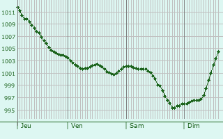 Graphe de la pression atmosphrique prvue pour Siouville-Hague