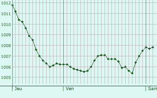 Graphe de la pression atmosphrique prvue pour Labergement-du-Navois