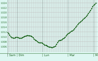 Graphe de la pression atmosphrique prvue pour Escaudain