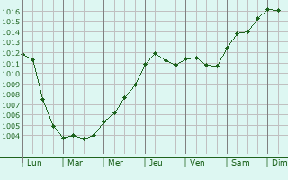 Graphe de la pression atmosphrique prvue pour Saint-Ouen-d