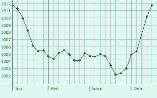 Graphe de la pression atmosphrique prvue pour Villeneuve-la-Guyard