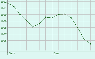 Graphe de la pression atmosphrique prvue pour Monthault