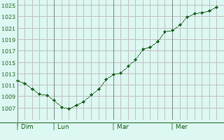 Graphe de la pression atmosphrique prvue pour Gernsheim