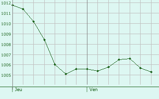 Graphe de la pression atmosphrique prvue pour Brconchaux