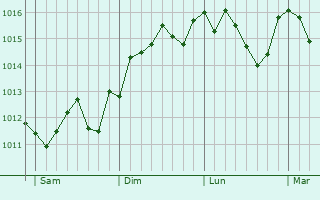 Graphe de la pression atmosphrique prvue pour Calvi