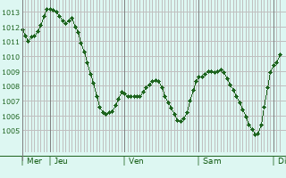 Graphe de la pression atmosphrique prvue pour Lajoux
