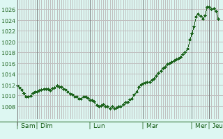 Graphe de la pression atmosphrique prvue pour Charny-sur-Meuse
