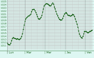 Graphe de la pression atmosphrique prvue pour Calatayud
