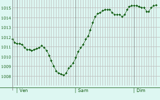 Graphe de la pression atmosphrique prvue pour Sulita-Targ