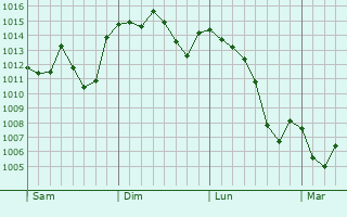 Graphe de la pression atmosphrique prvue pour Yongbyon