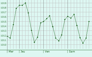 Graphe de la pression atmosphrique prvue pour Baskale