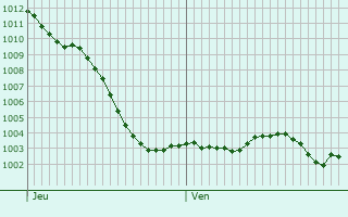 Graphe de la pression atmosphrique prvue pour Vernou-la-Celle-sur-Seine