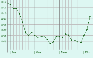 Graphe de la pression atmosphrique prvue pour Saint-Pierrevillers