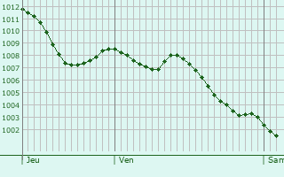 Graphe de la pression atmosphrique prvue pour Brugnens