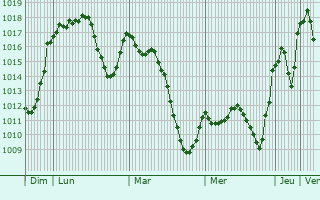Graphe de la pression atmosphrique prvue pour Arnedo