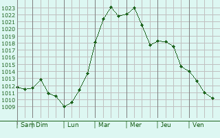 Graphe de la pression atmosphrique prvue pour Valparaiso