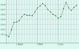 Graphe de la pression atmosphrique prvue pour Fairwood