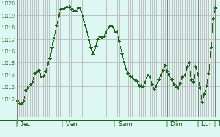 Graphe de la pression atmosphrique prvue pour Chteau-Verdun