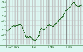 Graphe de la pression atmosphrique prvue pour Saint-Martin-du-Lac