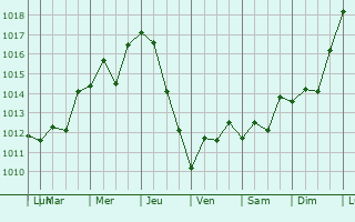 Graphe de la pression atmosphrique prvue pour Tatsinskiy