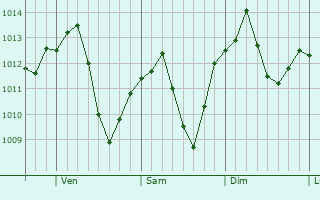 Graphe de la pression atmosphrique prvue pour Alma