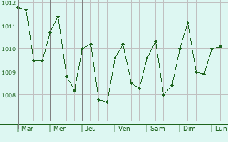 Graphe de la pression atmosphrique prvue pour Eloy Alfaro