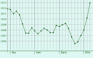 Graphe de la pression atmosphrique prvue pour Weinbourg