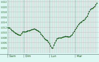 Graphe de la pression atmosphrique prvue pour Baug