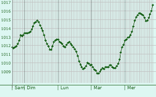 Graphe de la pression atmosphrique prvue pour Szentes