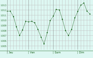 Graphe de la pression atmosphrique prvue pour Kaufbeuren