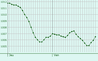 Graphe de la pression atmosphrique prvue pour Wallisellen