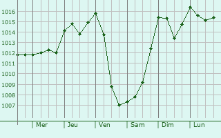 Graphe de la pression atmosphrique prvue pour Bun