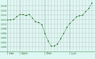 Graphe de la pression atmosphrique prvue pour Shyryayeve