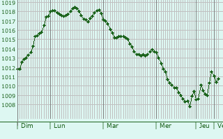 Graphe de la pression atmosphrique prvue pour Le Bleymard