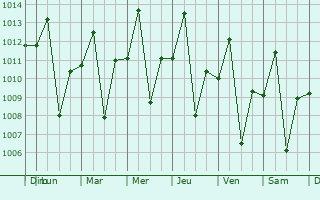 Graphe de la pression atmosphrique prvue pour Severnia