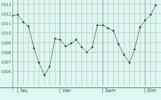 Graphe de la pression atmosphrique prvue pour Montfroc