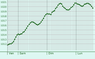 Graphe de la pression atmosphrique prvue pour Camposampiero