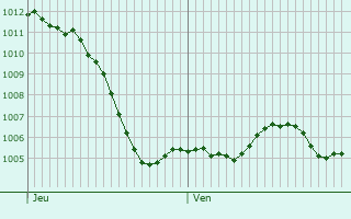 Graphe de la pression atmosphrique prvue pour Champdtre