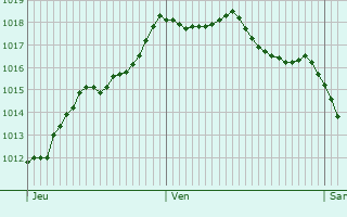 Graphe de la pression atmosphrique prvue pour Saint-Lanne