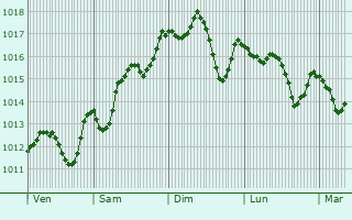 Graphe de la pression atmosphrique prvue pour Melfi
