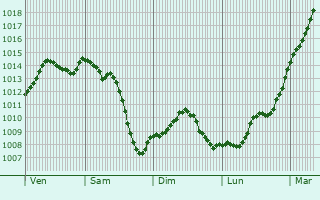 Graphe de la pression atmosphrique prvue pour Muzy