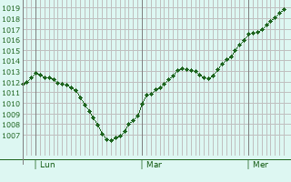 Graphe de la pression atmosphrique prvue pour Kapfenberg