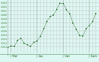 Graphe de la pression atmosphrique prvue pour Nossoncourt