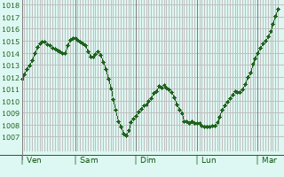 Graphe de la pression atmosphrique prvue pour Guibeville
